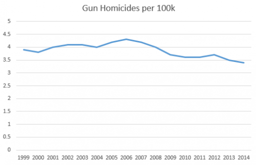 gunhomicidesper100k